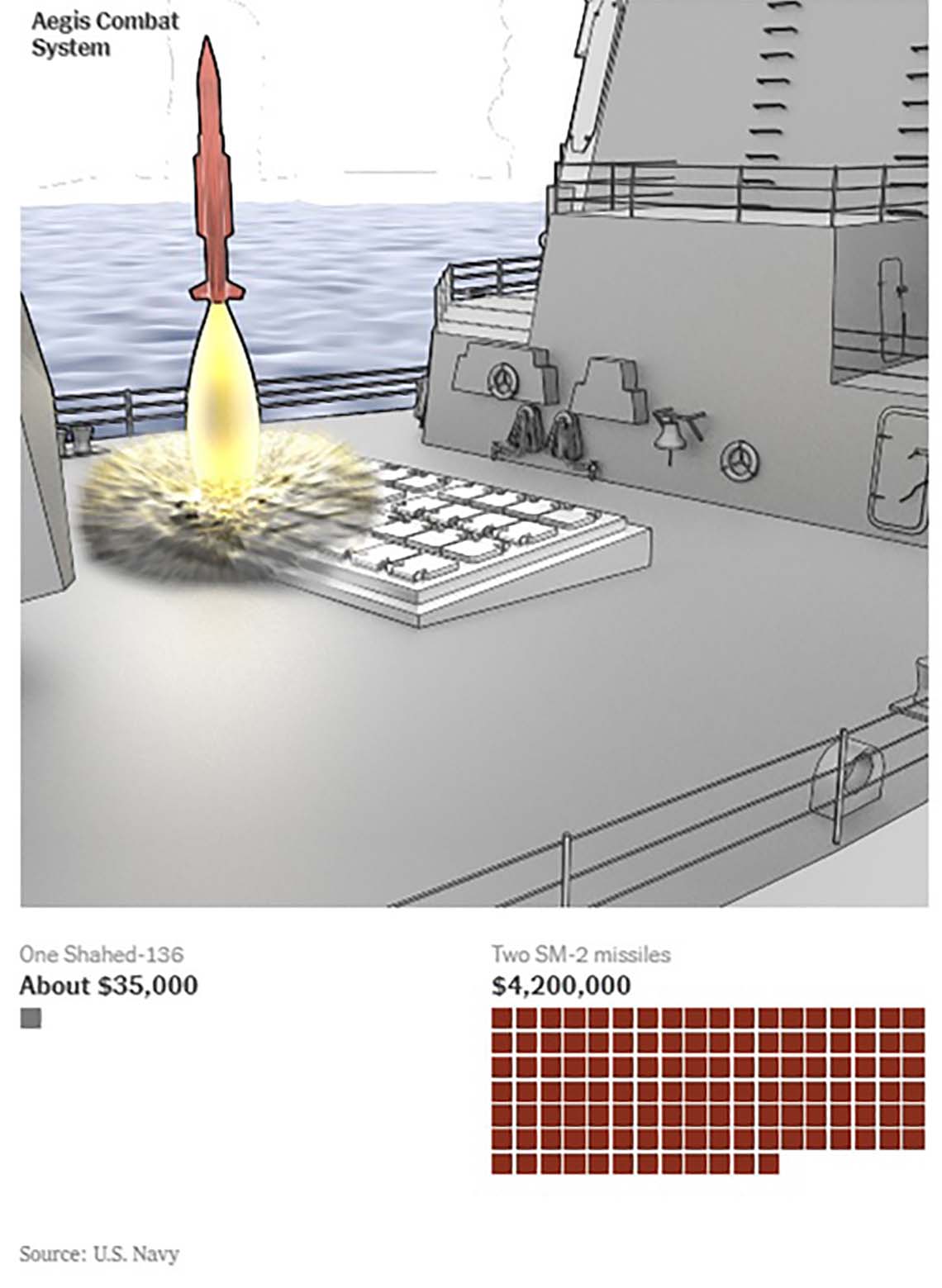 Ship-based anti-missile defenses