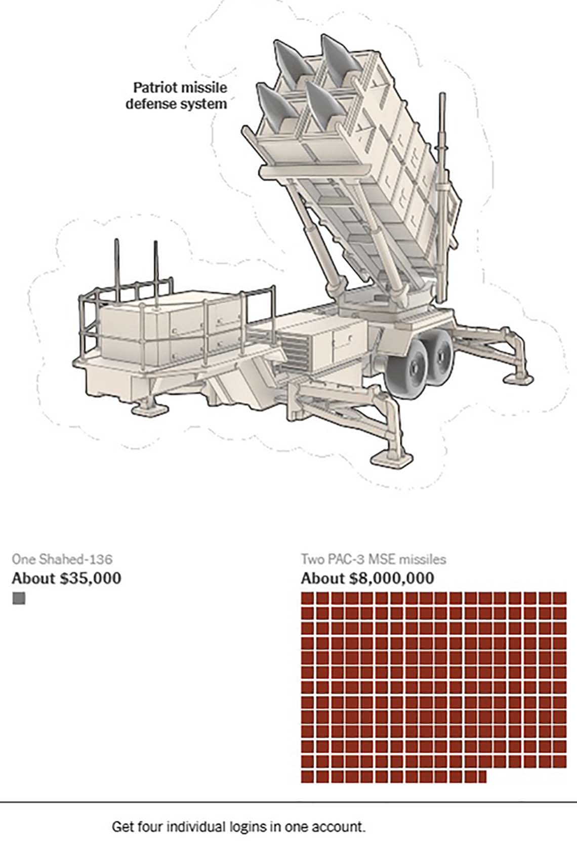 Ground-based anti-missile defenses